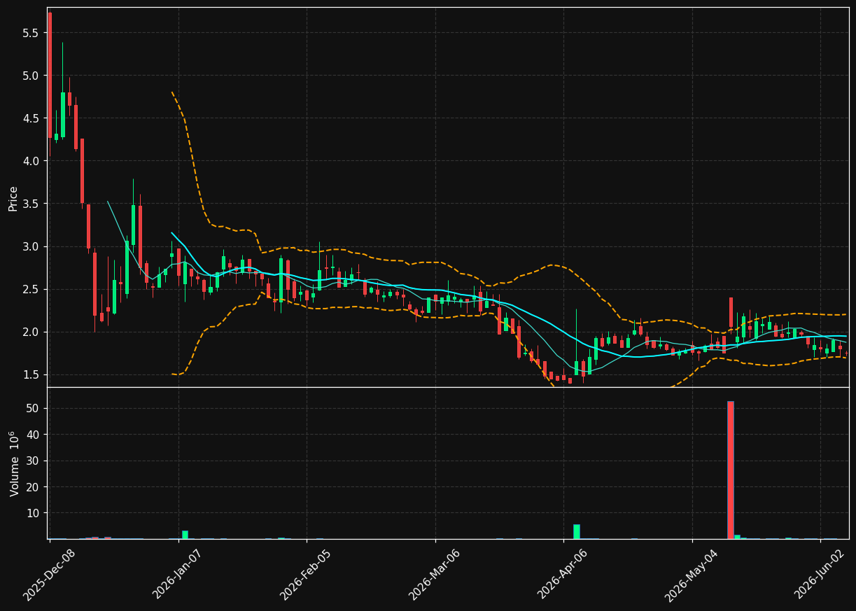 CNCK chart
