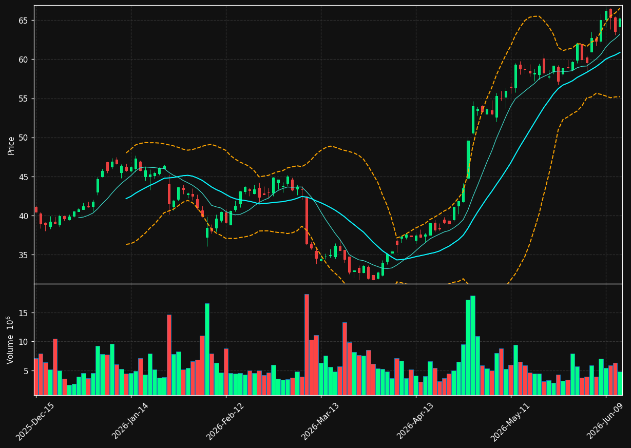 CNC chart