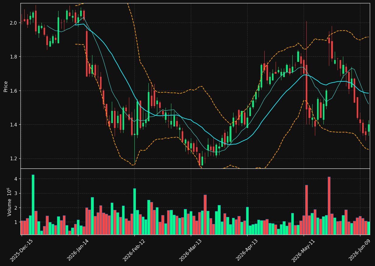 CNDT chart
