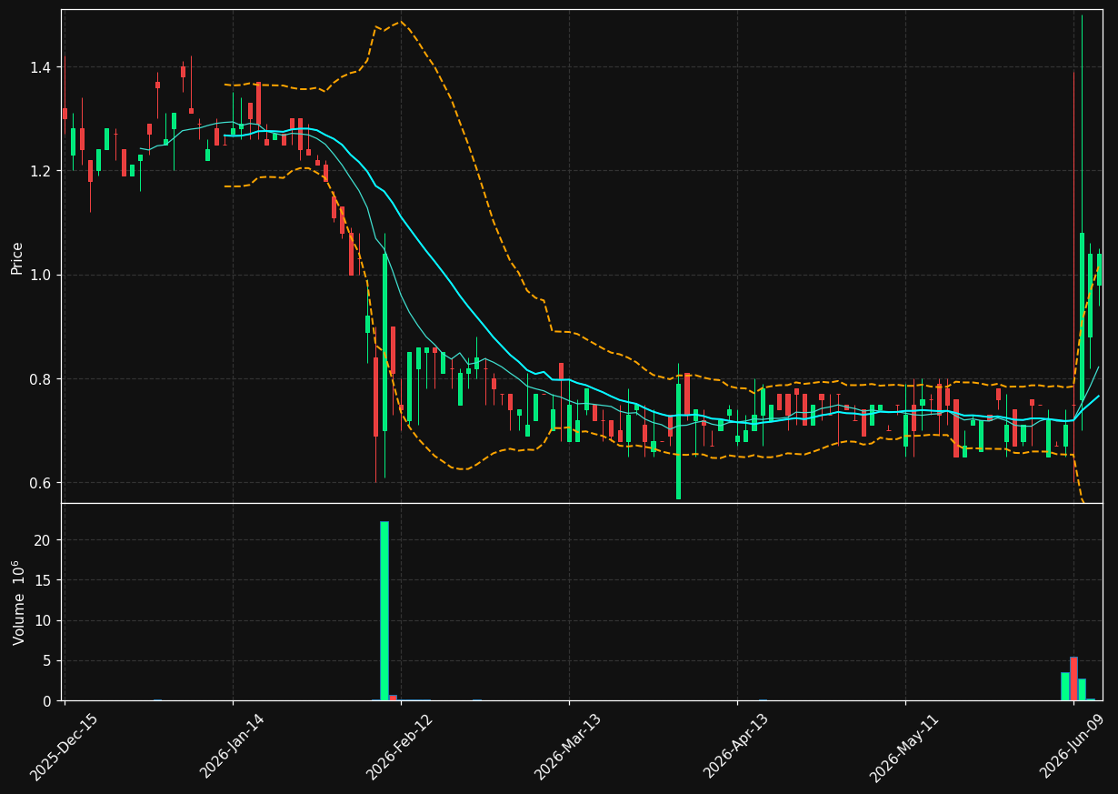 CNET chart