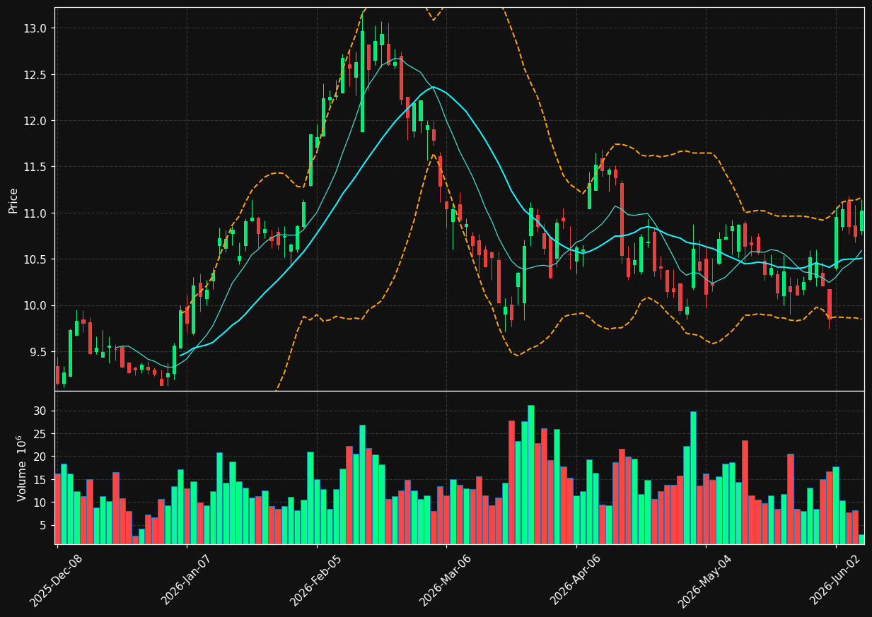 CNH chart