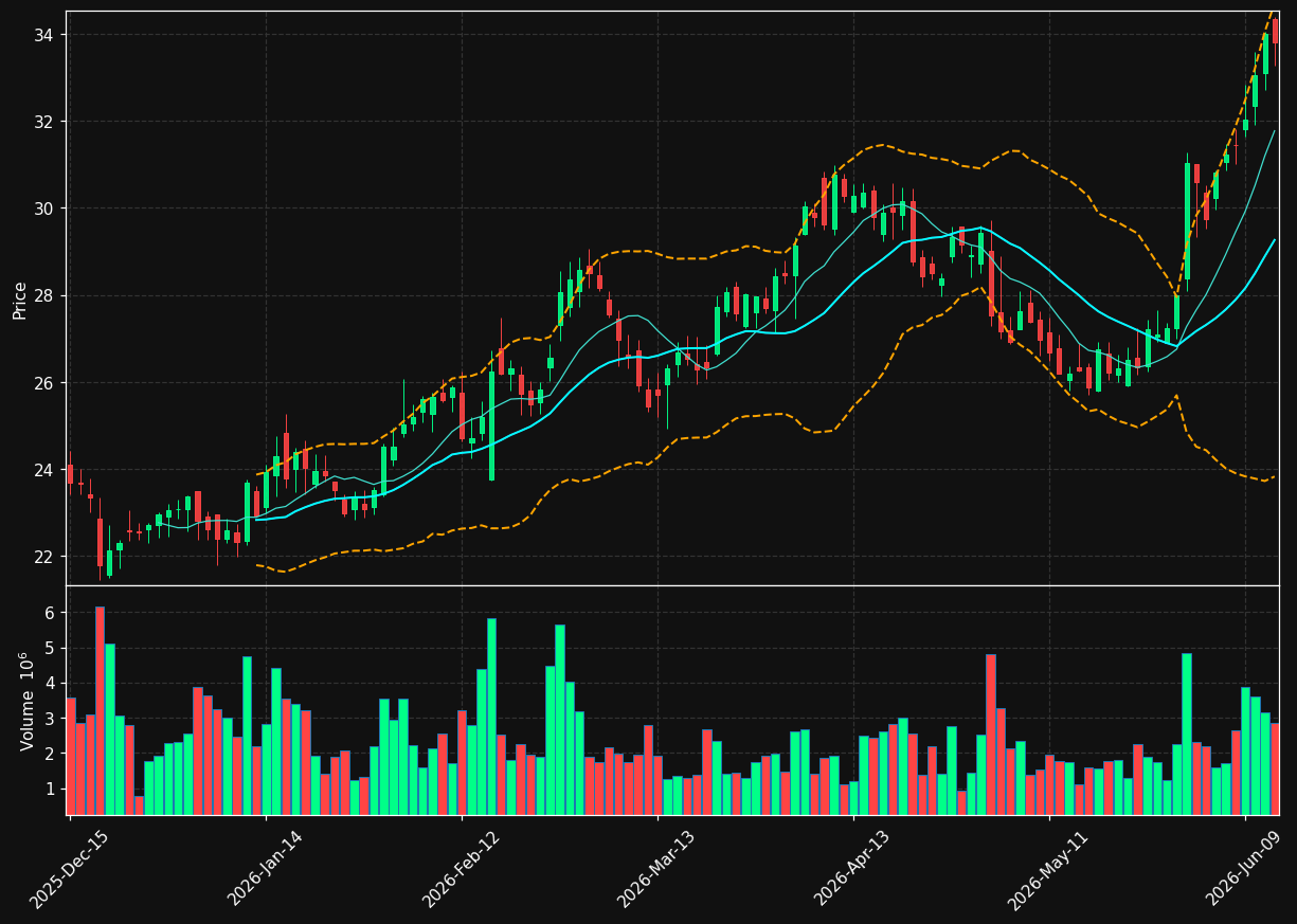 CNK chart