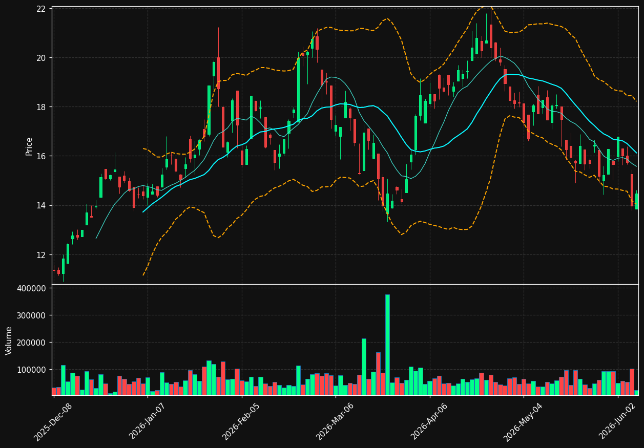 CNL chart