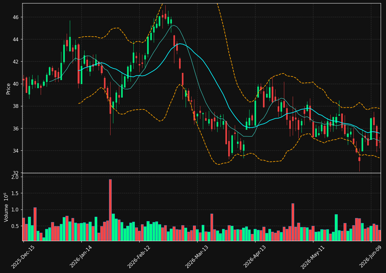 CNMD chart