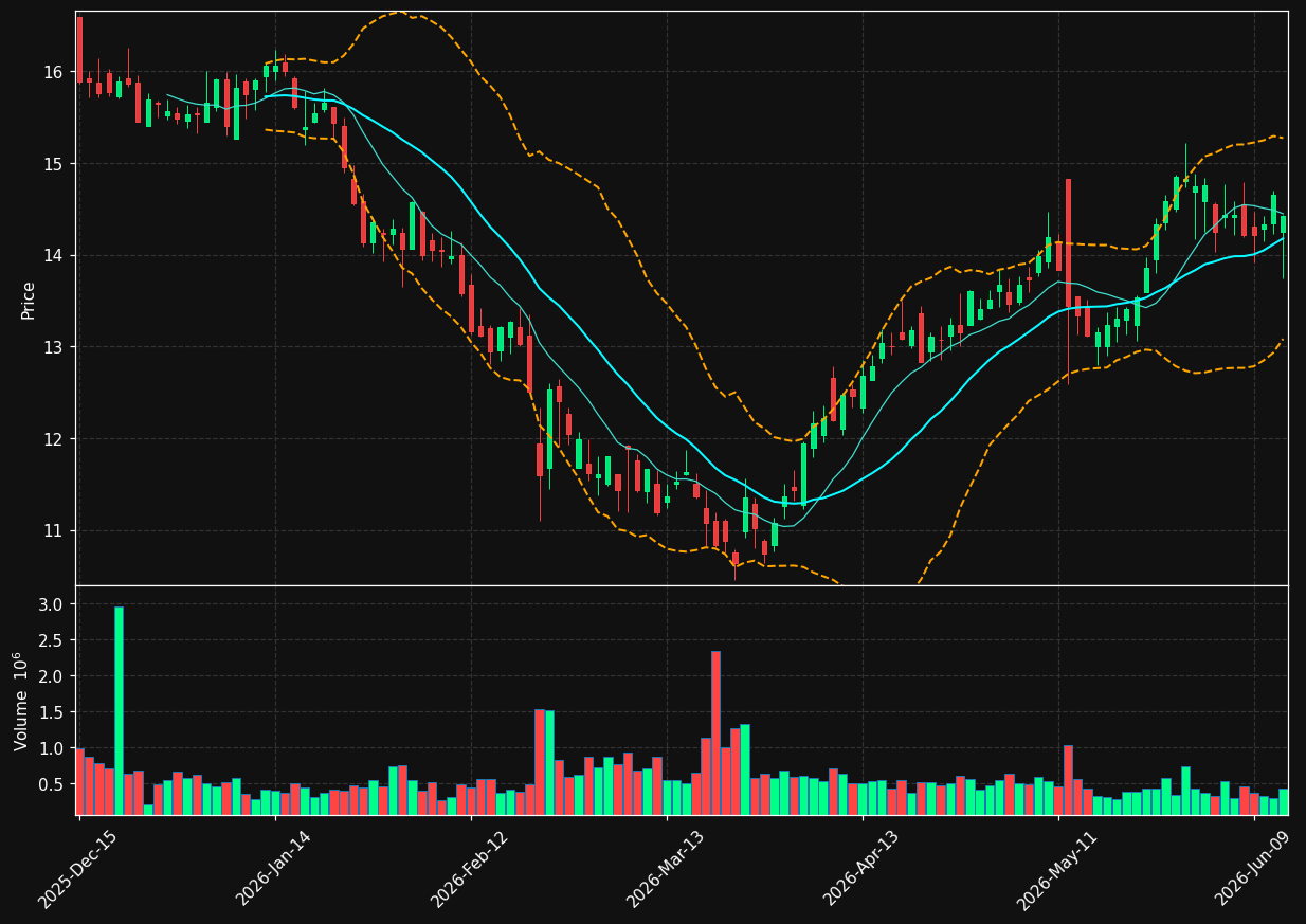 CNNE chart