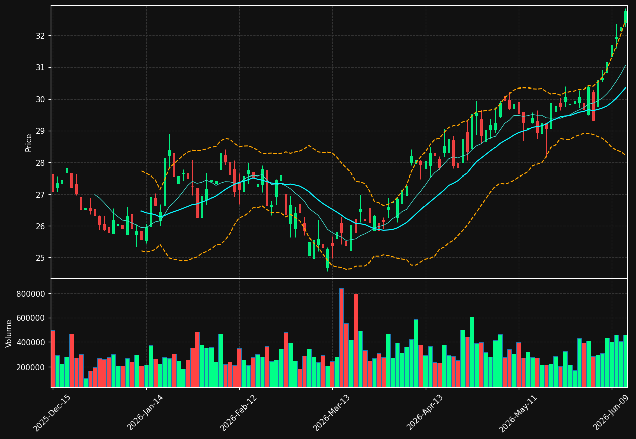 CNOB chart