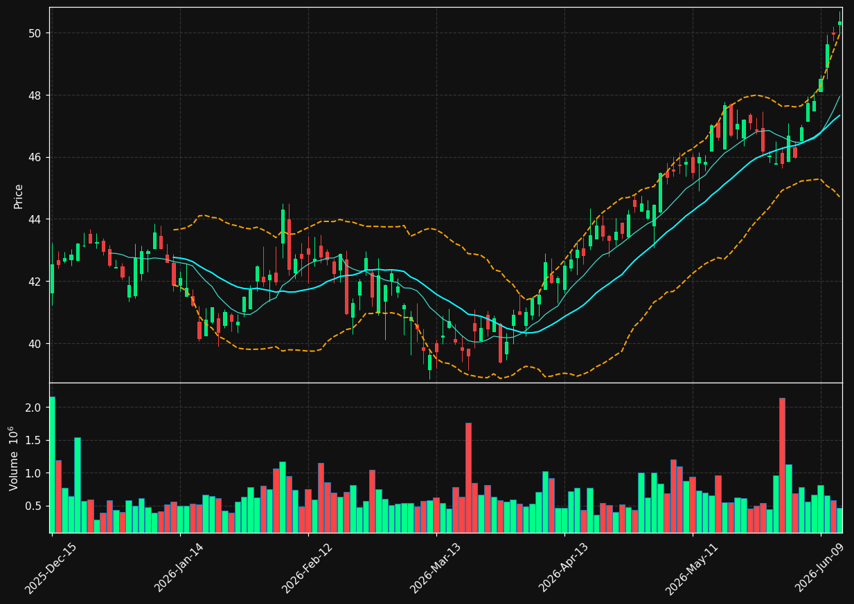 CNO chart