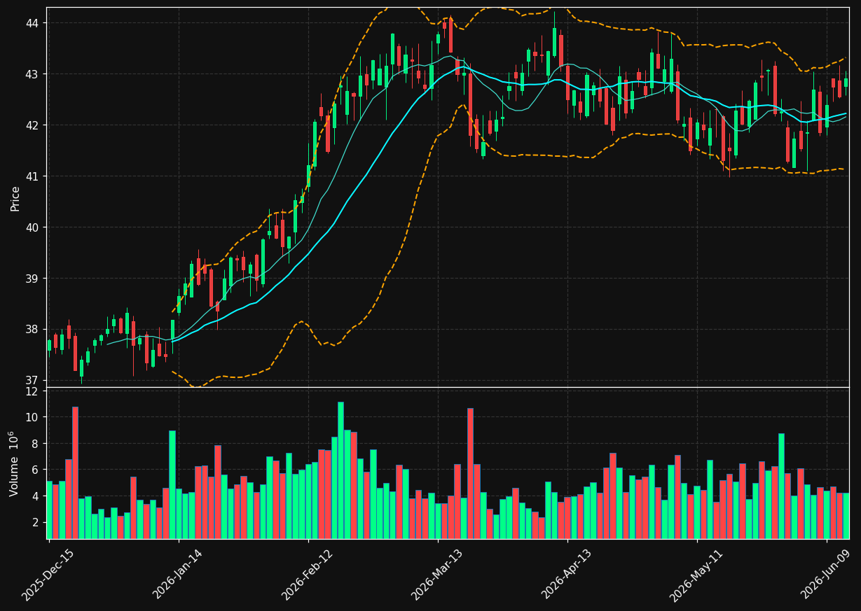 CNP chart