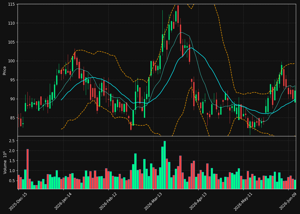 CNR chart