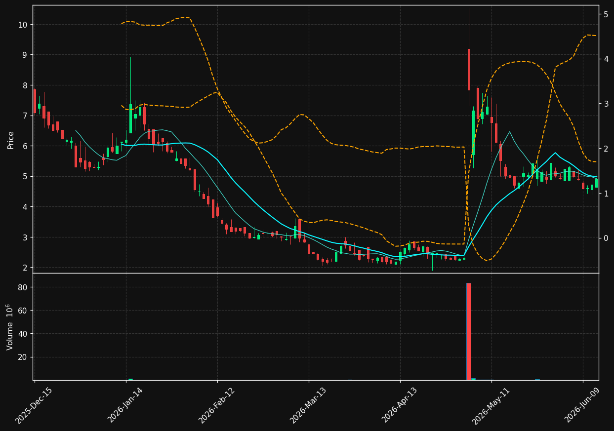 CNSP chart