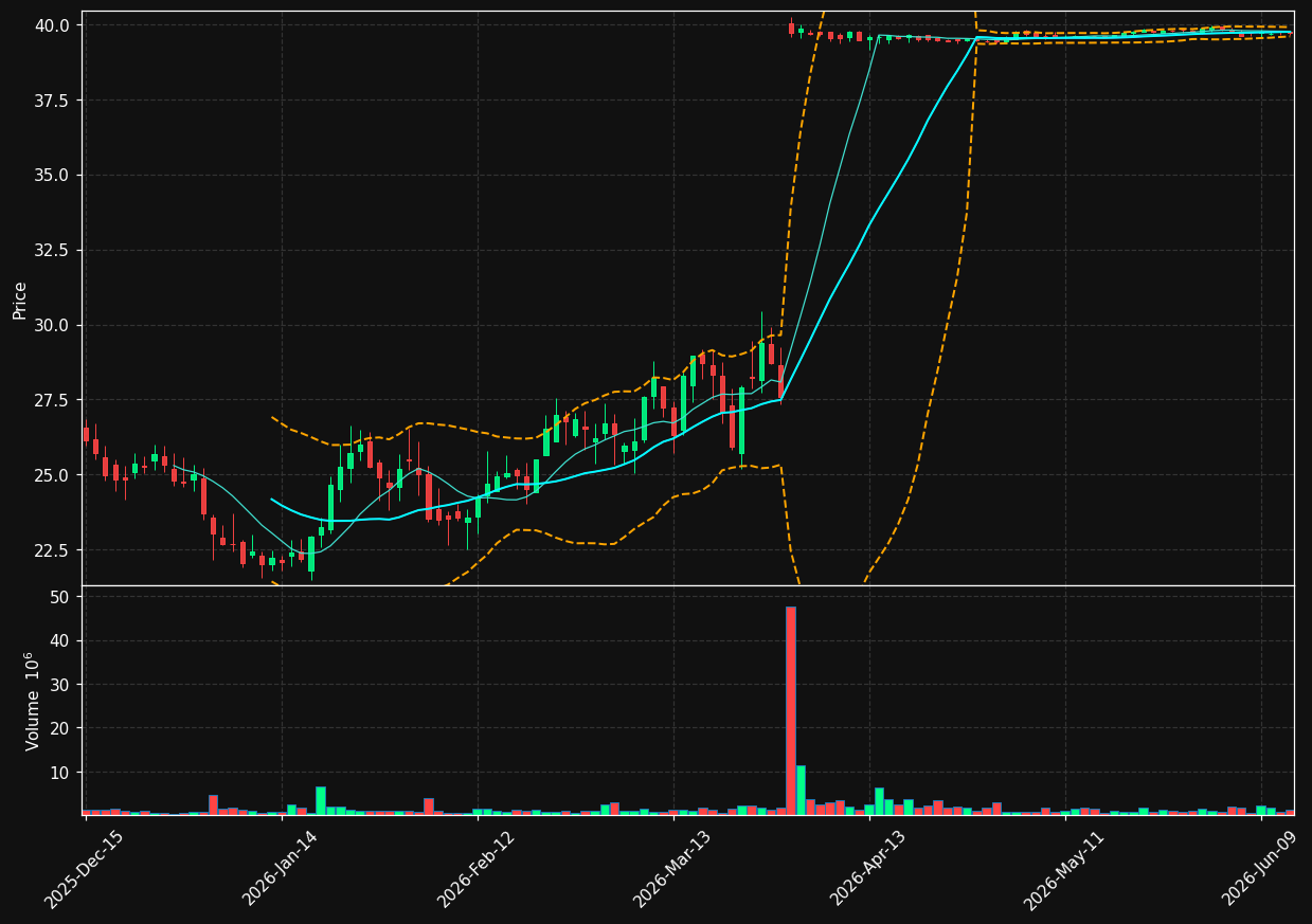 CNTA chart