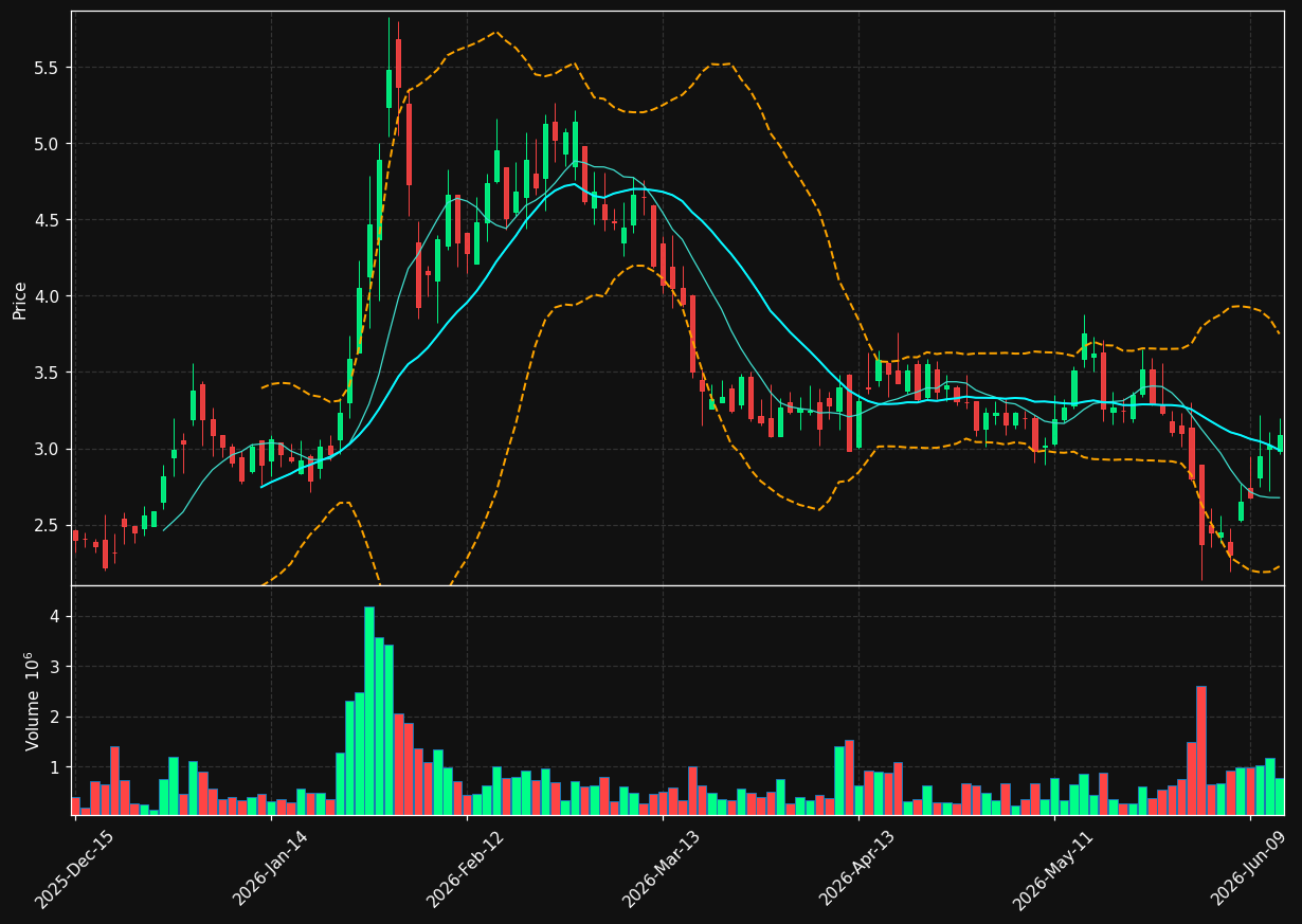 CNTN chart