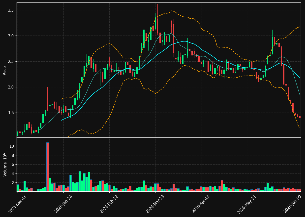 CNTX chart