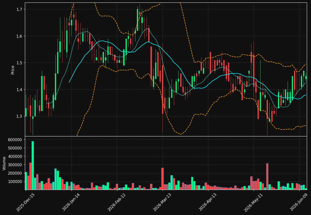 CNTY chart