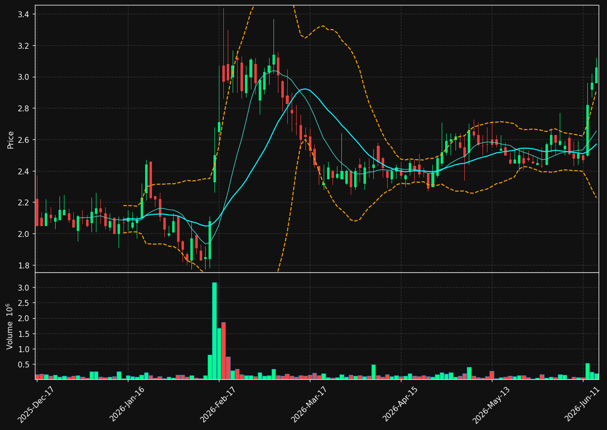 CNVS chart