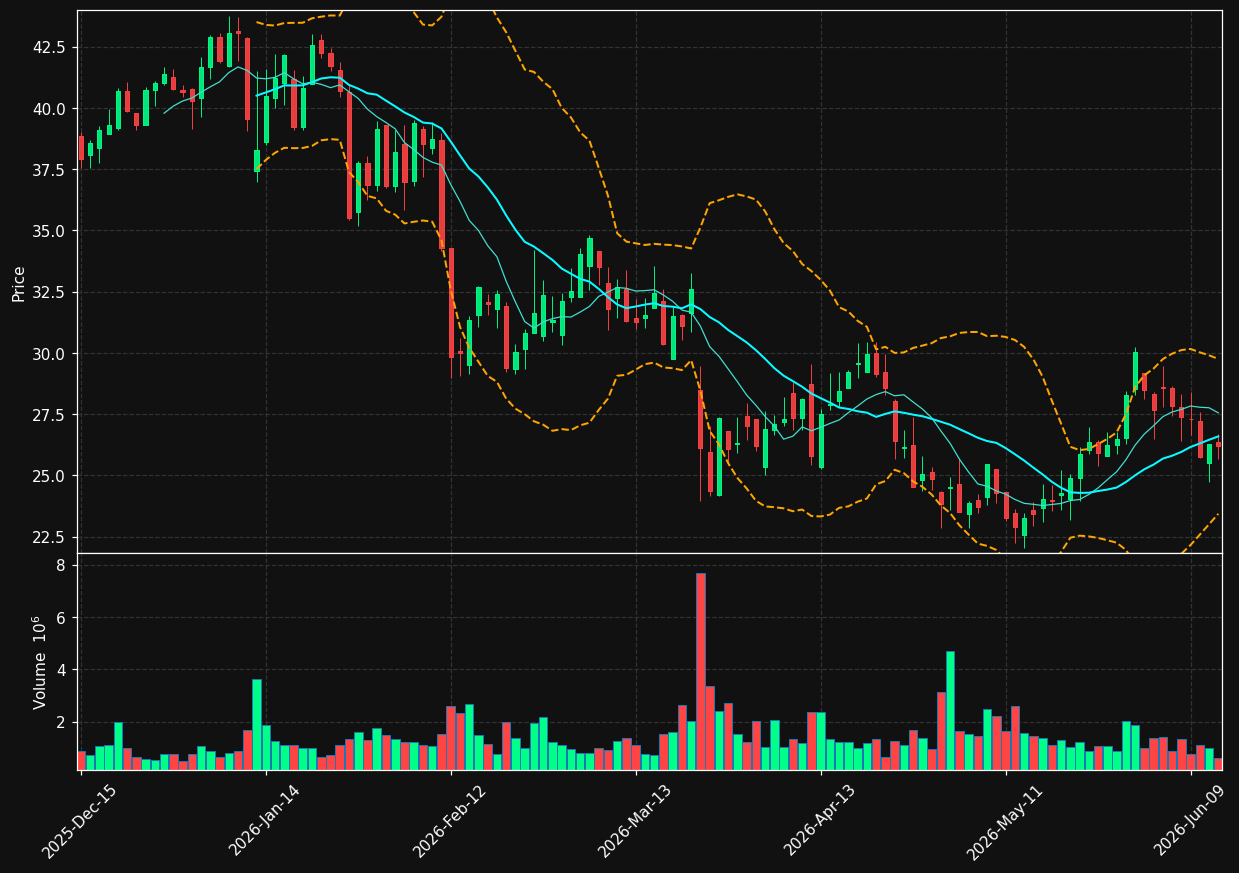 CNXC chart