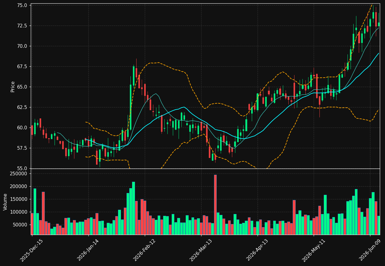 CNXN chart