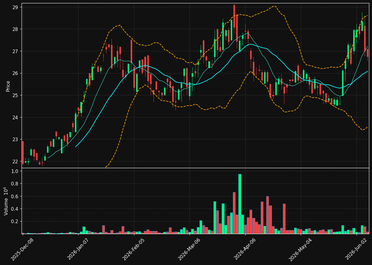 COAL chart