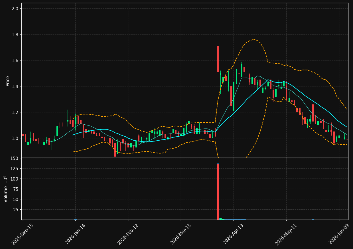 COCP chart