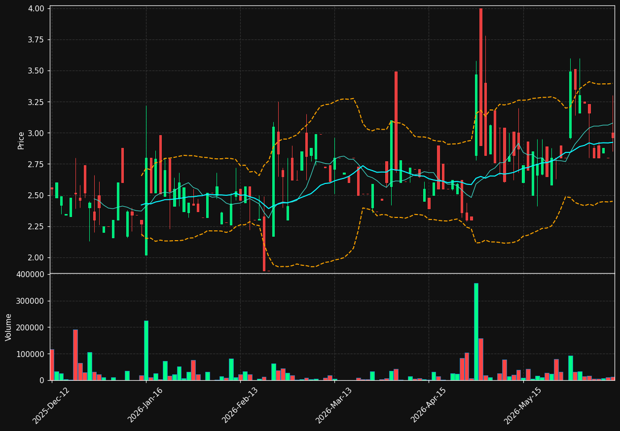 CODE.OL chart