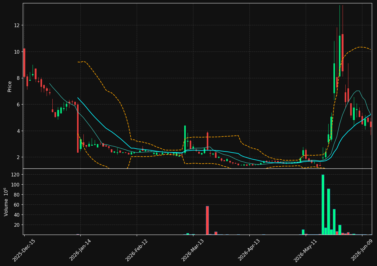 CODX chart