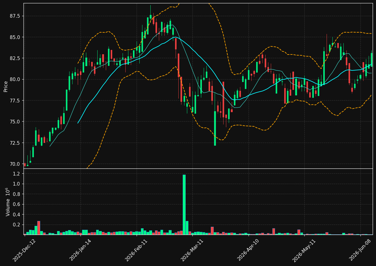 COFB.BR chart