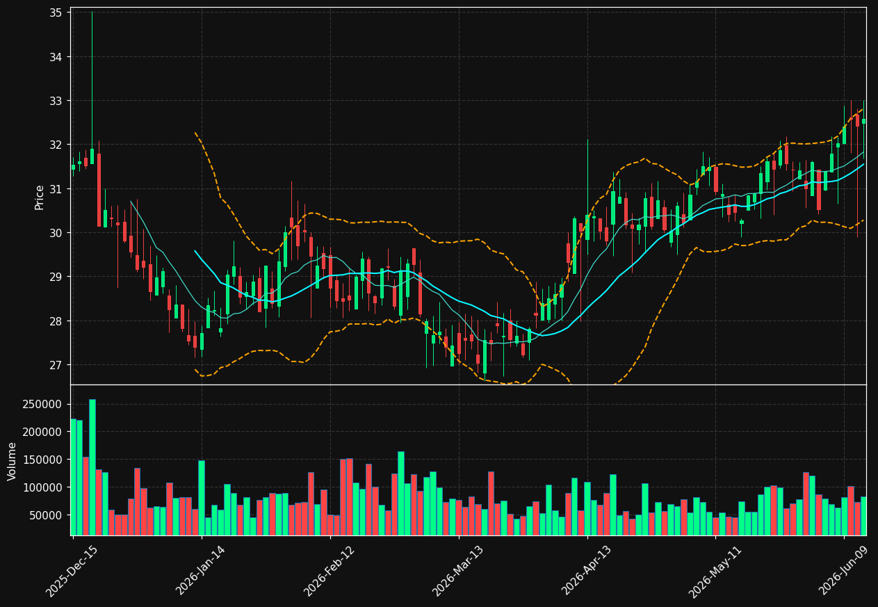 COFS chart