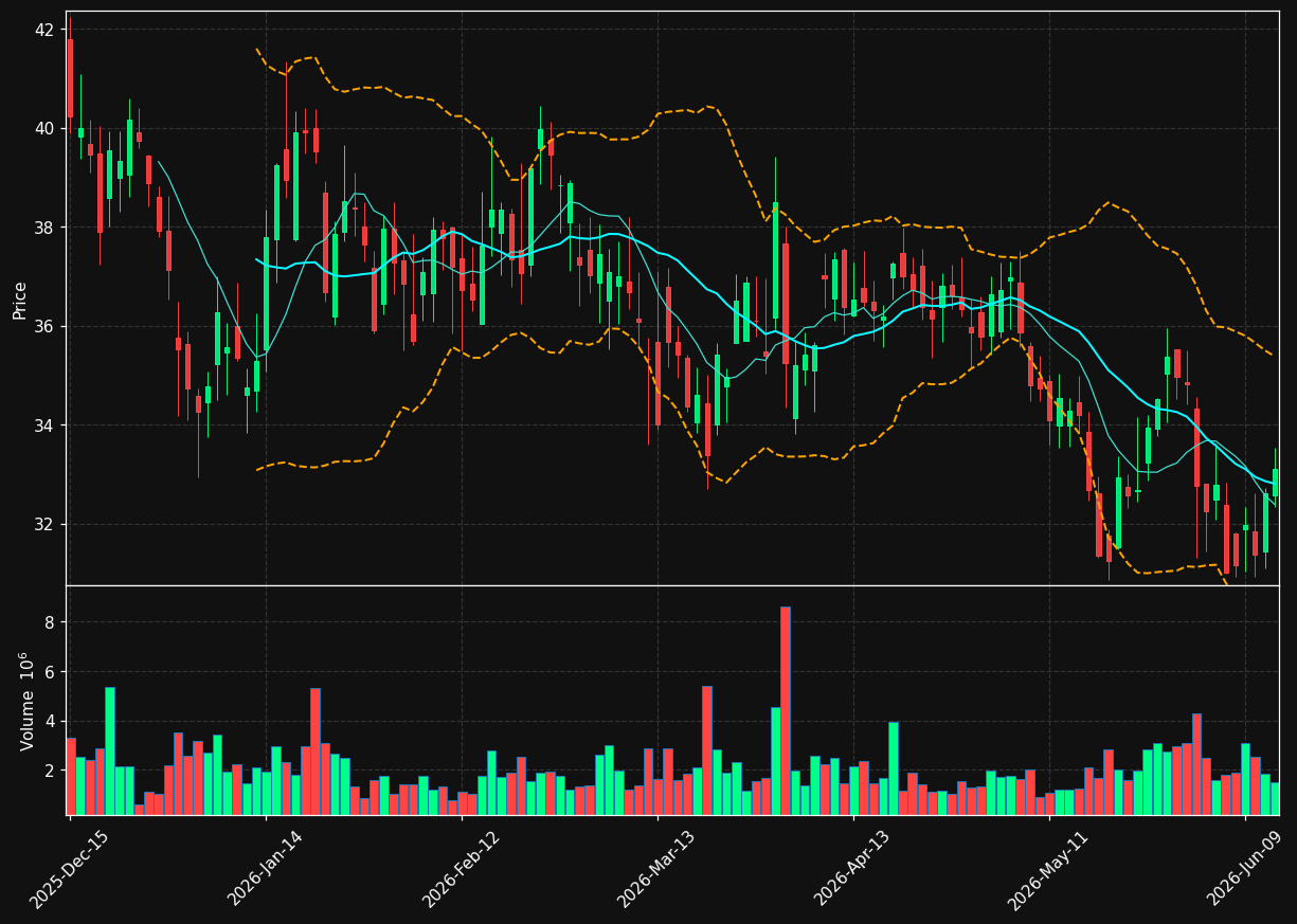 COGT chart