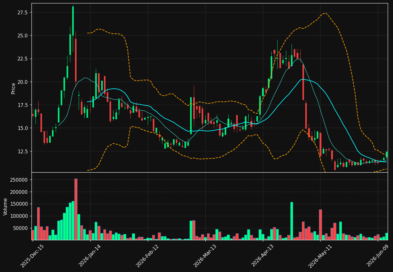 COHN chart
