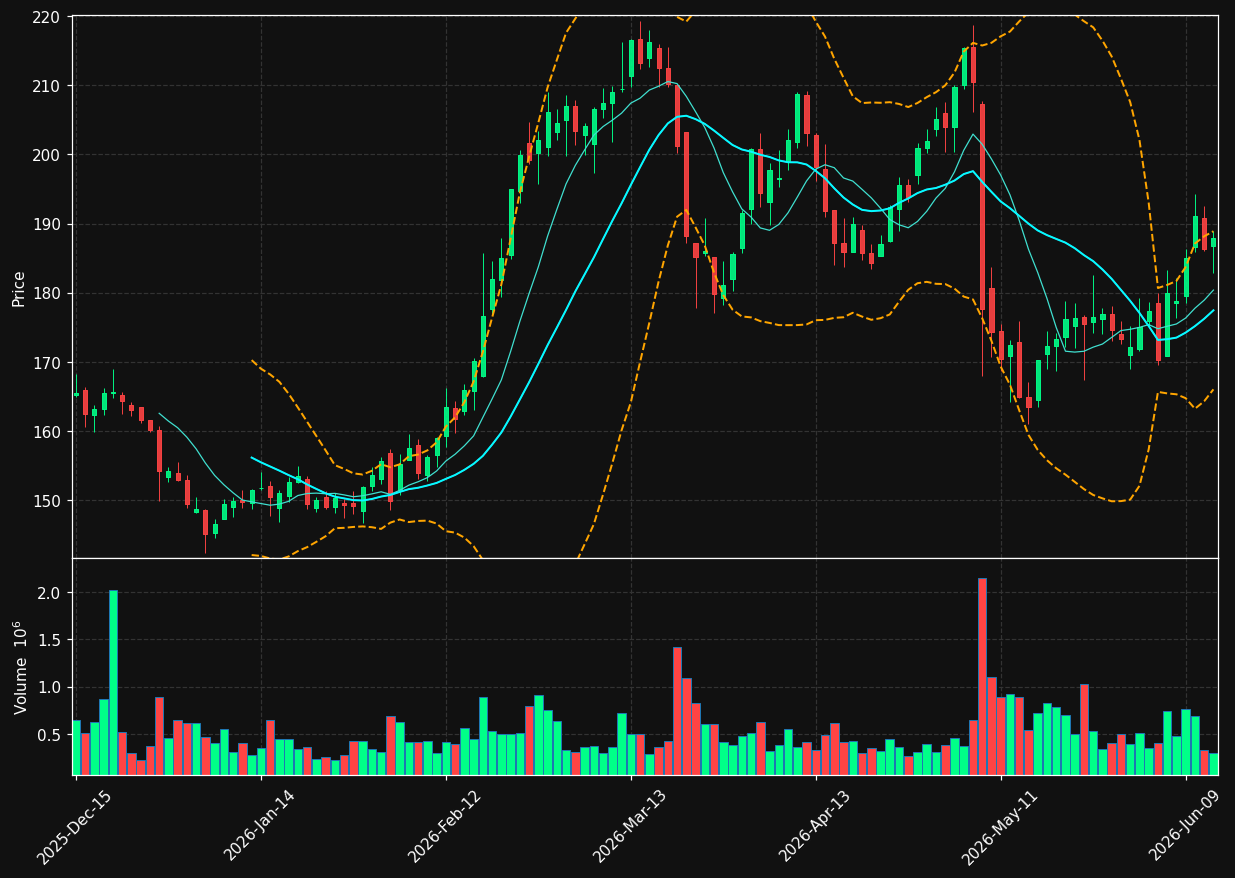 COKE chart