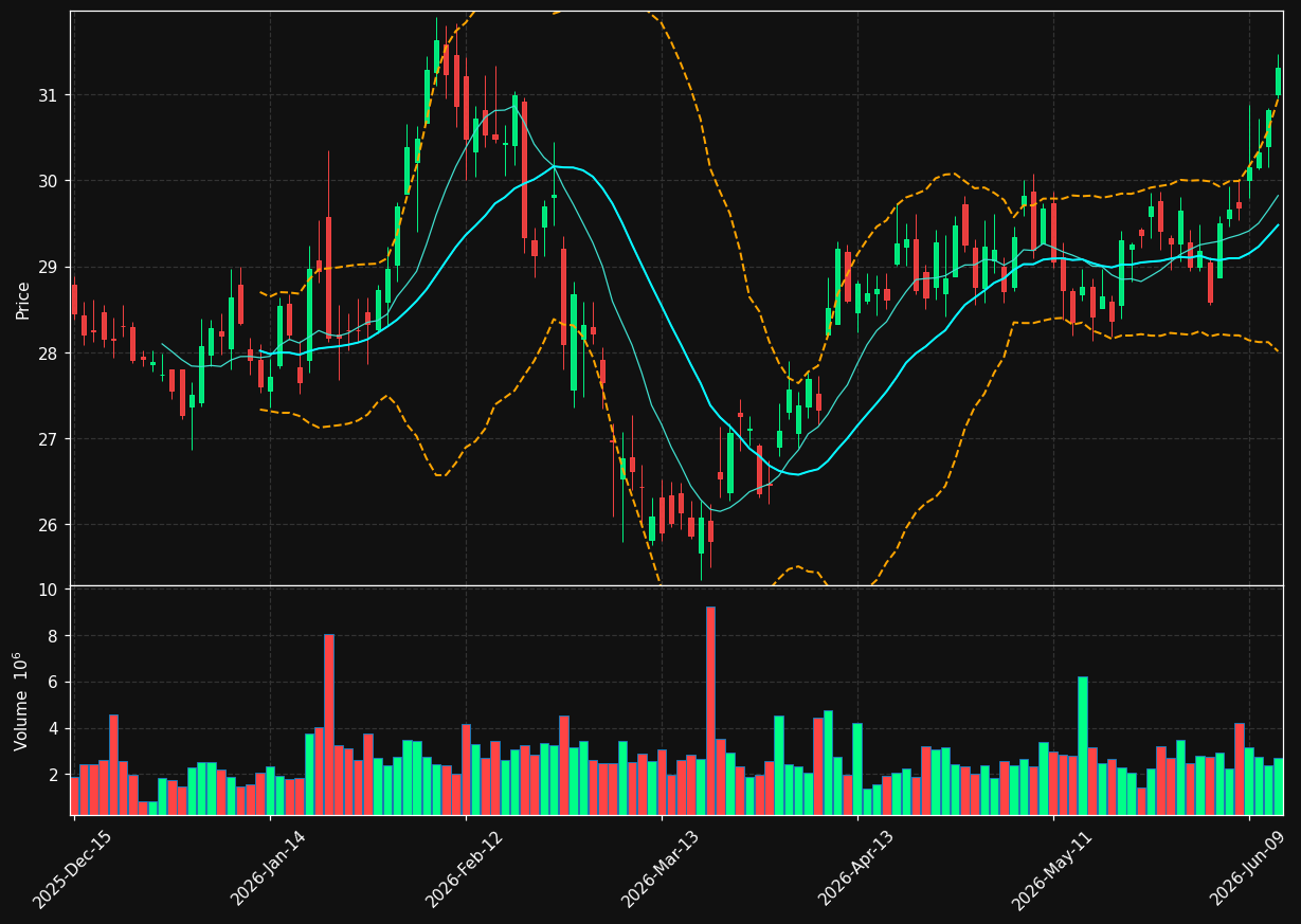 COLB chart
