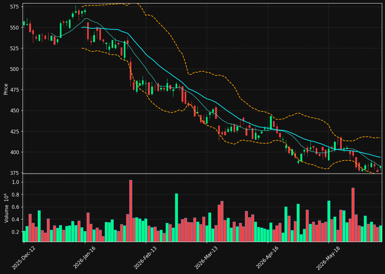 COLO-B.CO chart
