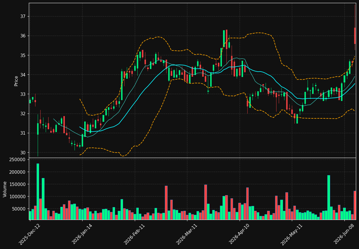 COLR.BR chart