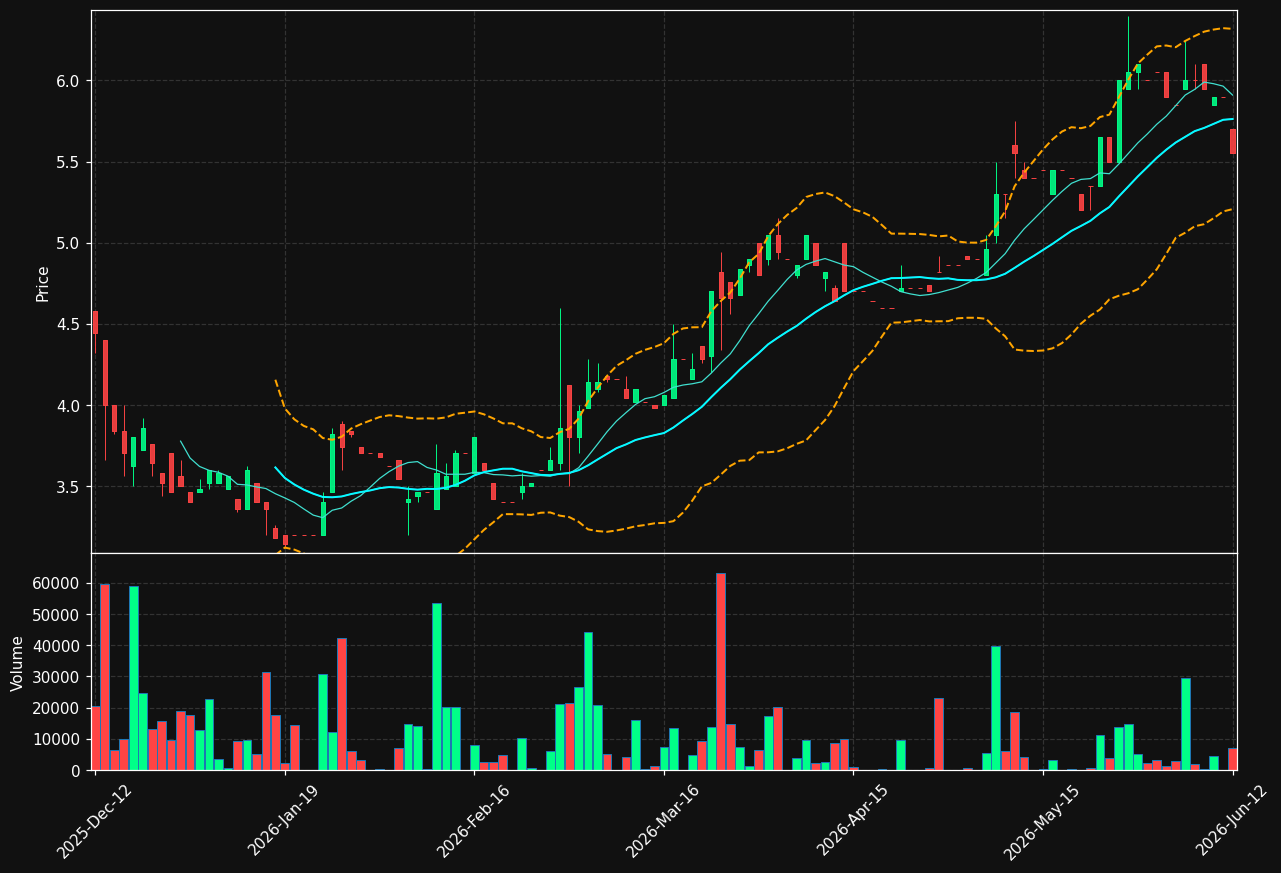 COMPDM.ST chart