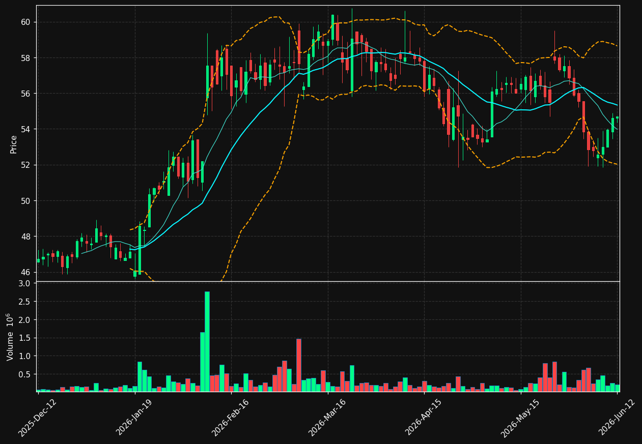 COOR.ST chart