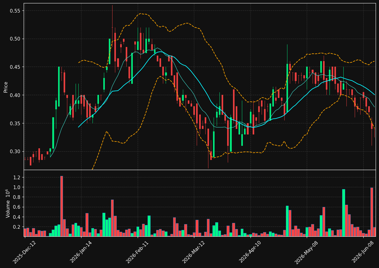 COPR.TO chart