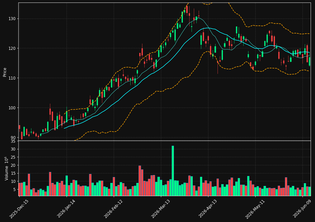 COP chart