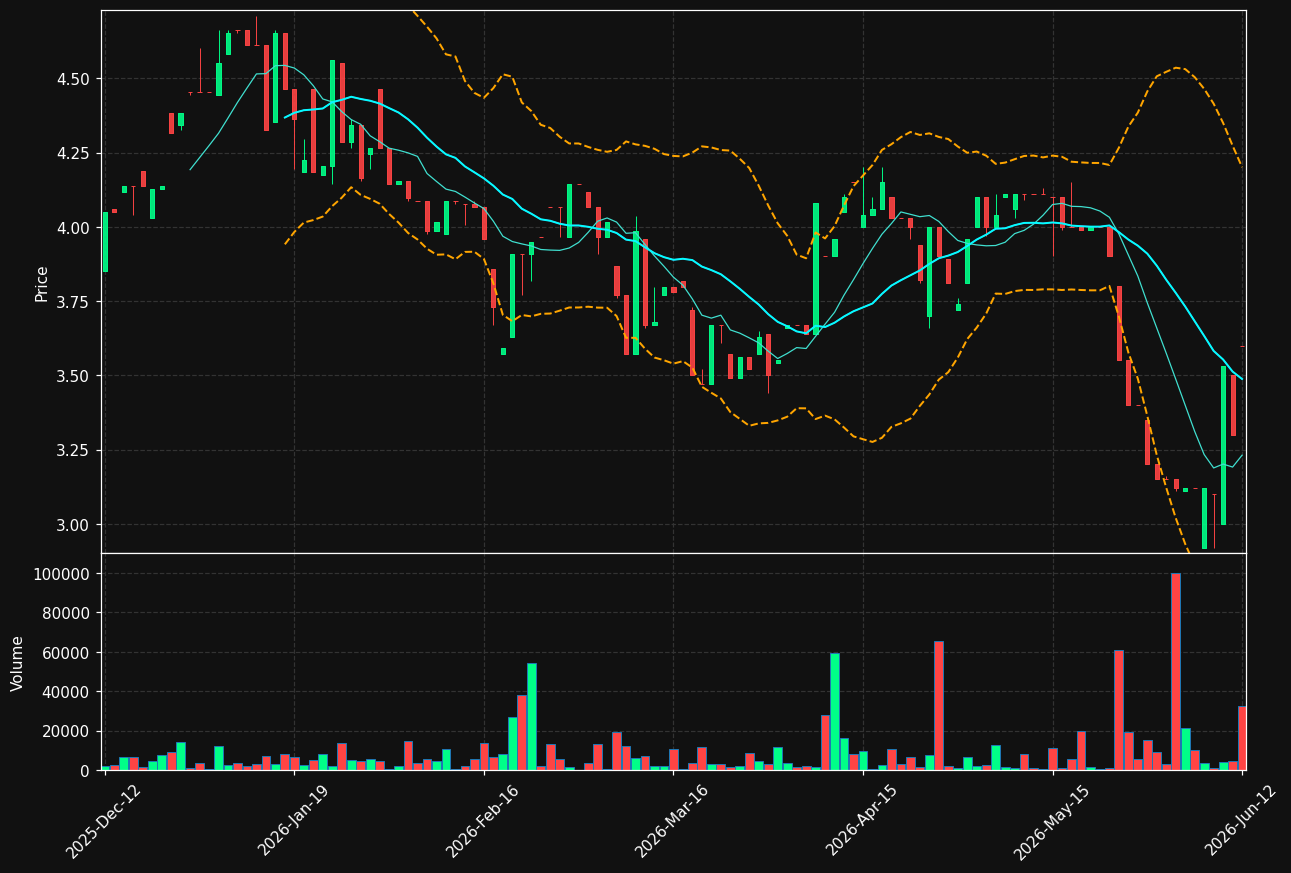 CORE-A.ST chart