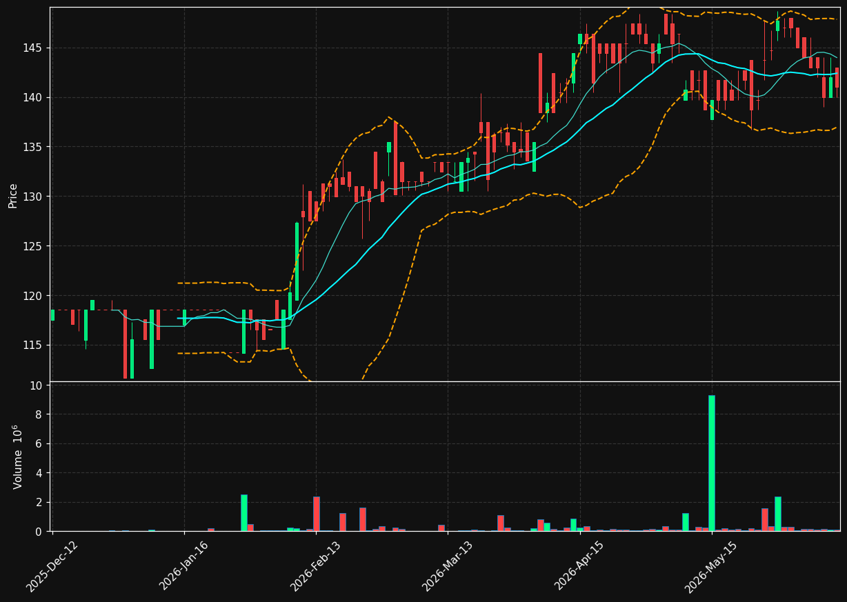 COSH.OL chart
