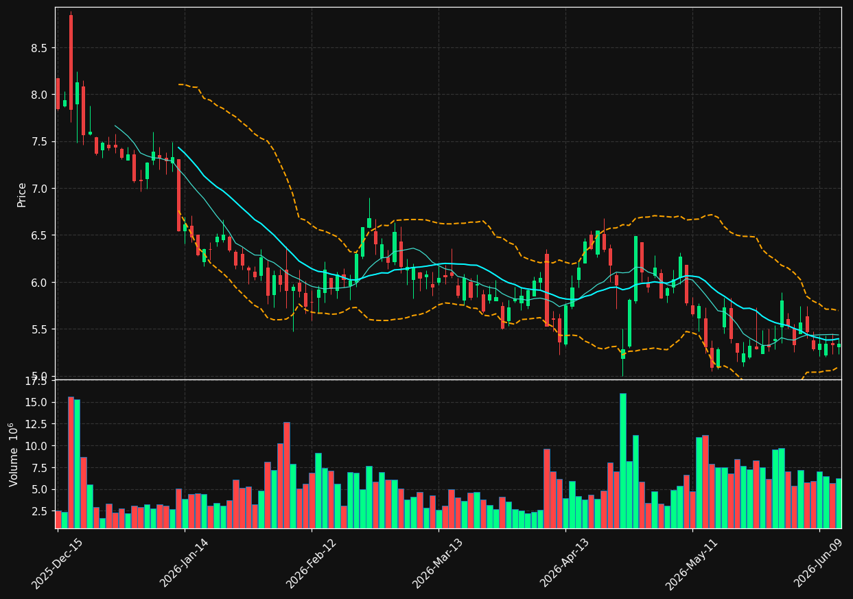 COUR chart