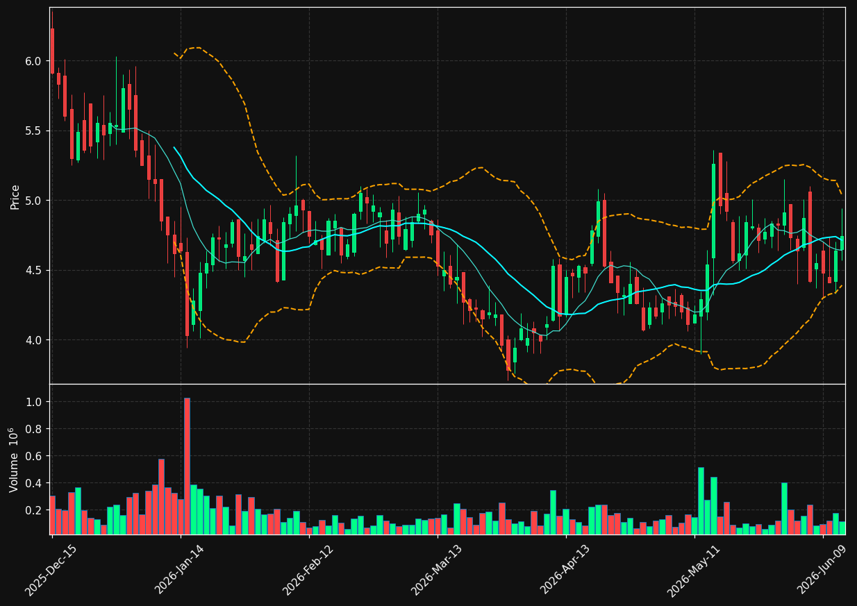 COYA chart