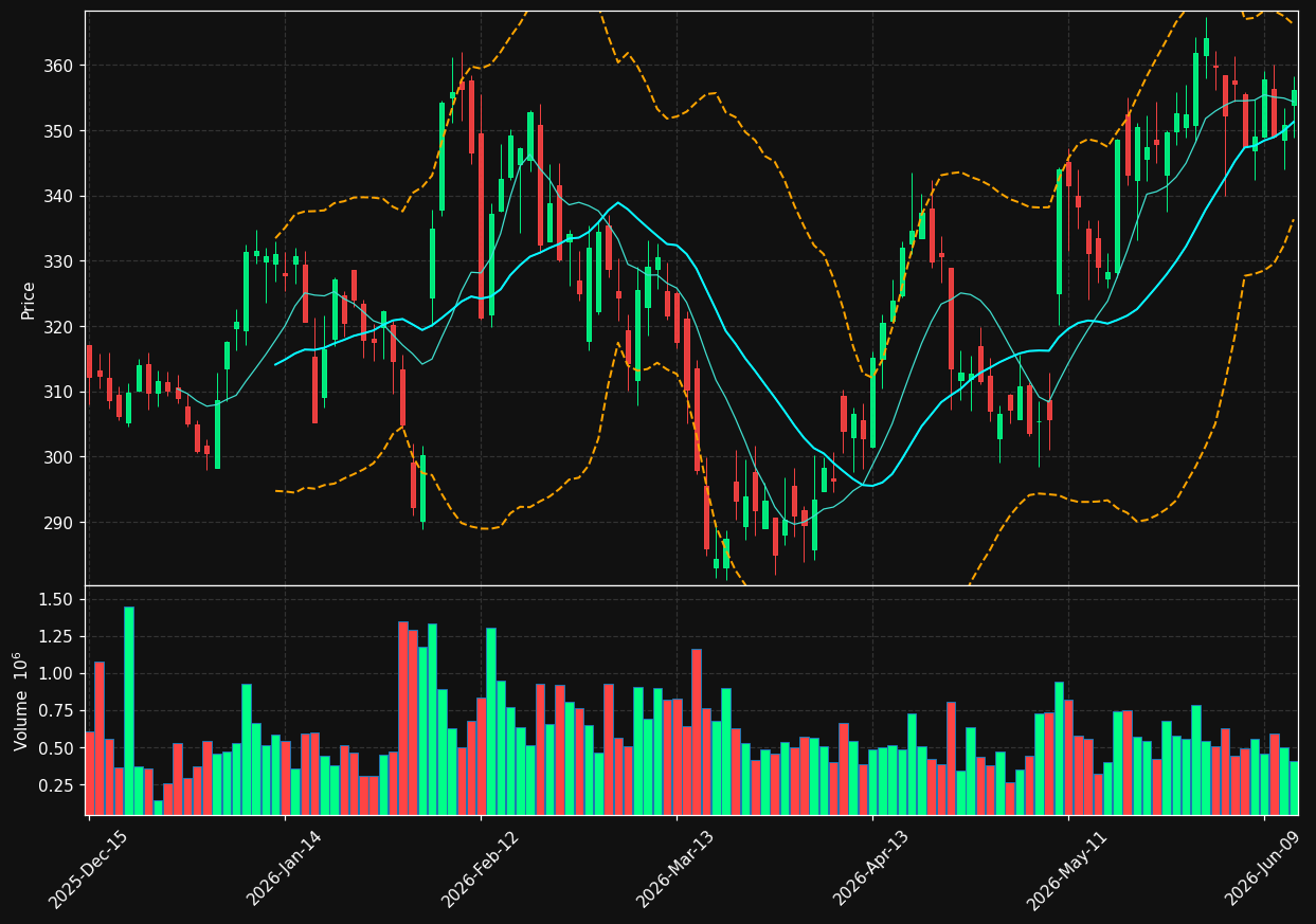 CPAY chart