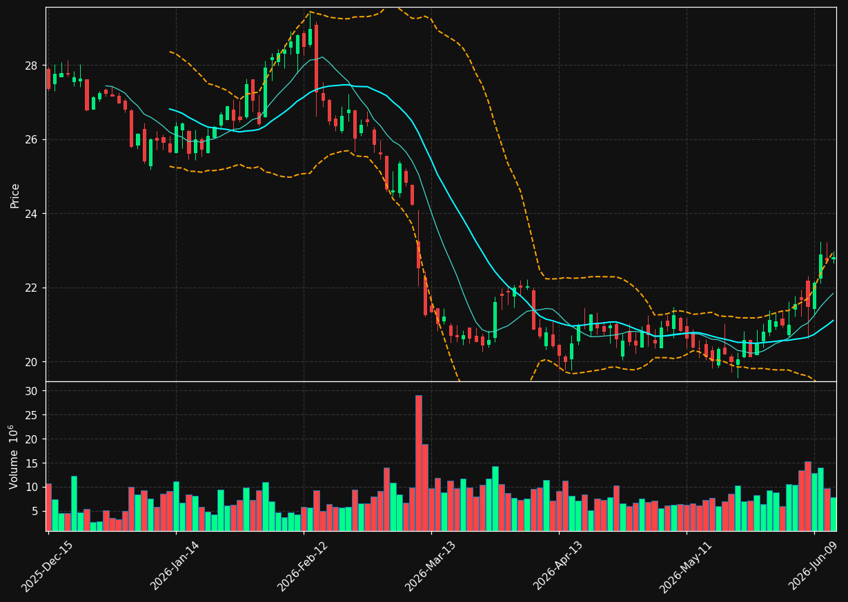 CPB chart