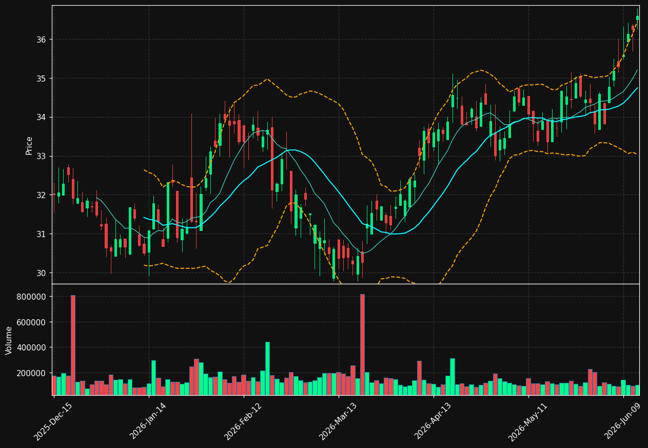 CPF chart