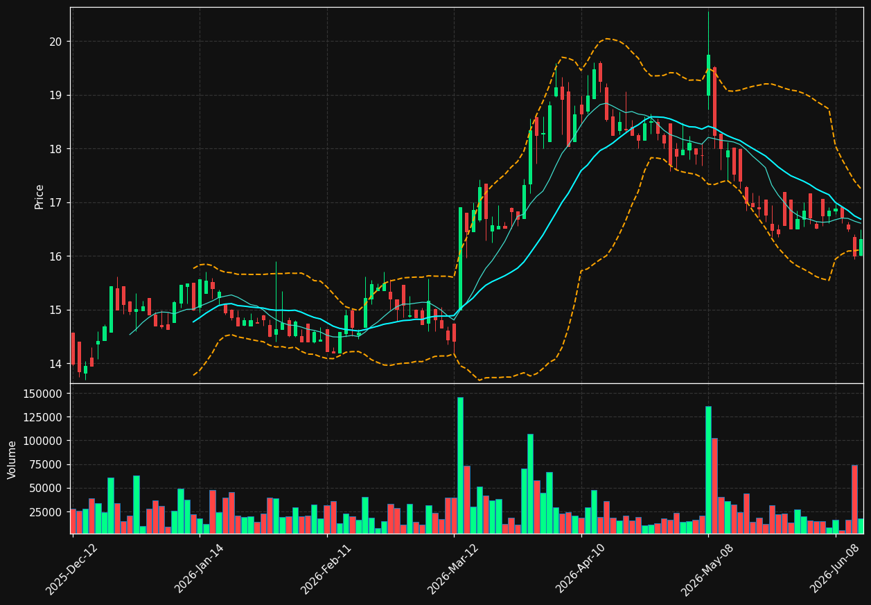 CPH.TO chart