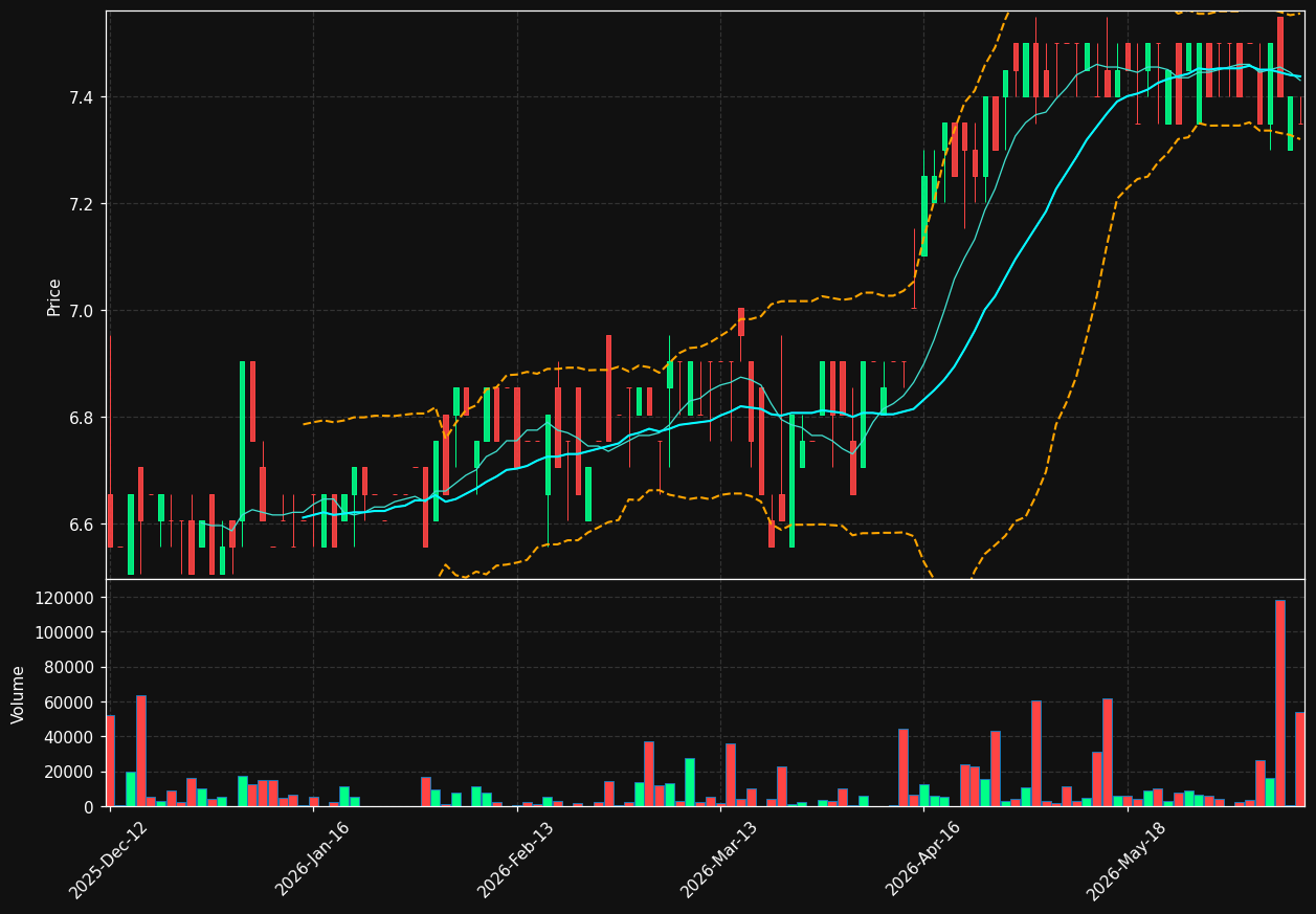 CPHCAP-ST.CO chart
