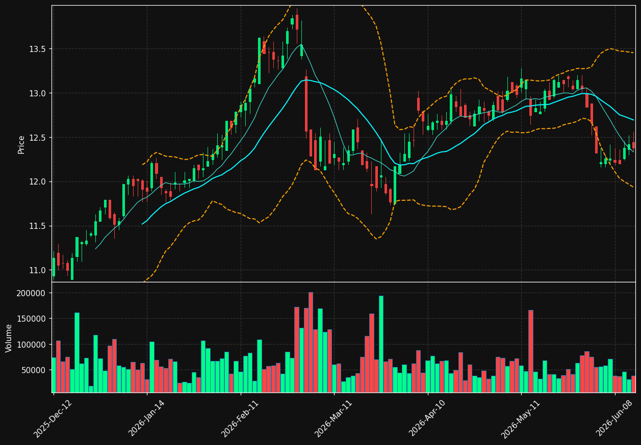 CPINV.BR chart