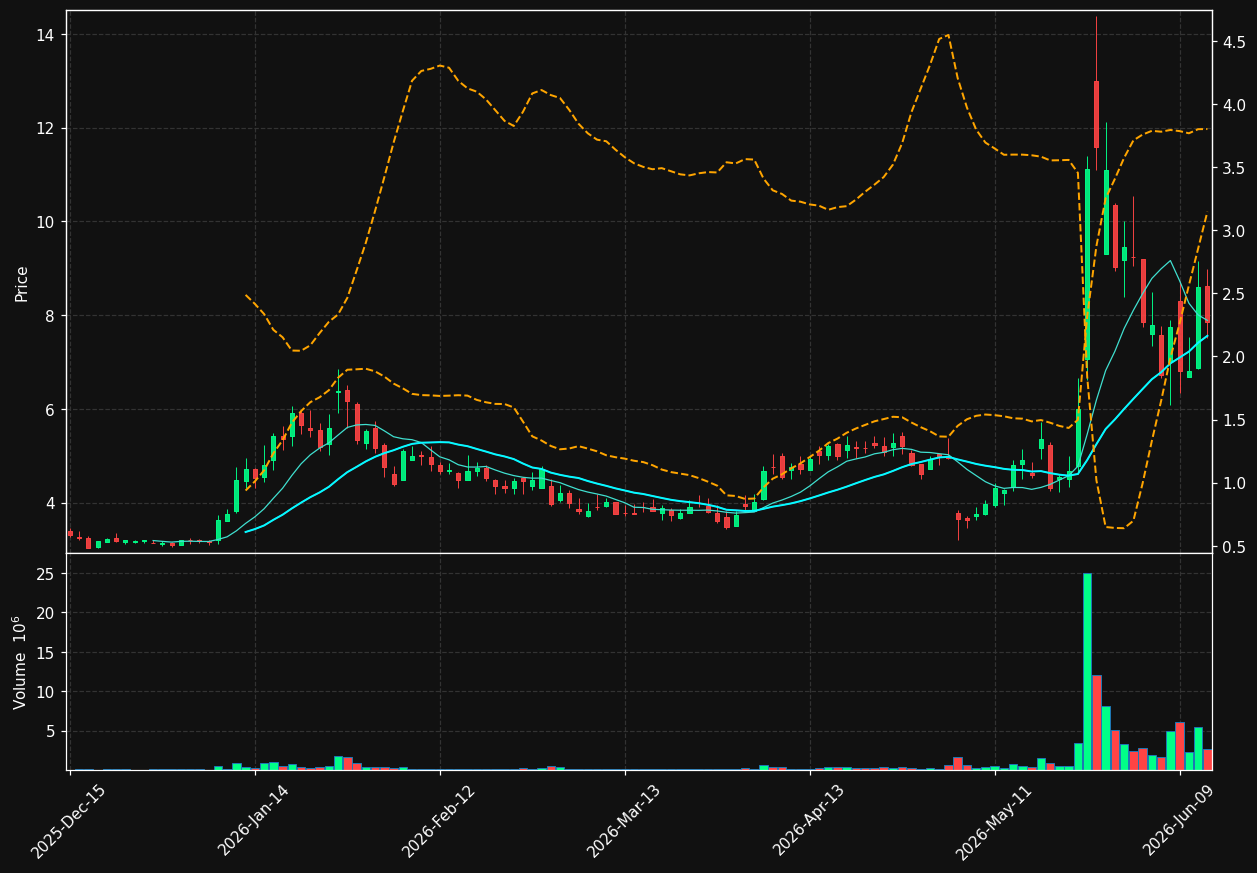 CPSH chart