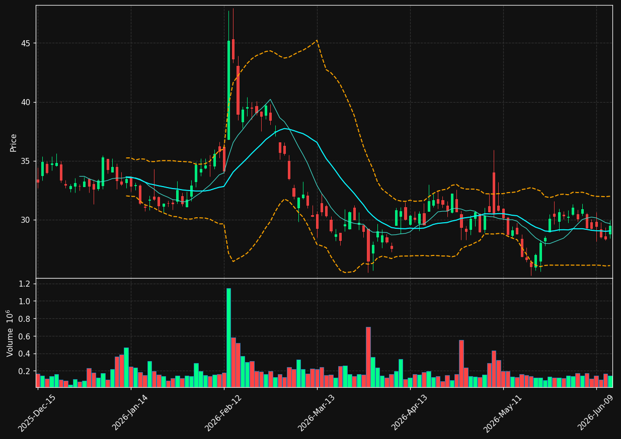 CPS chart