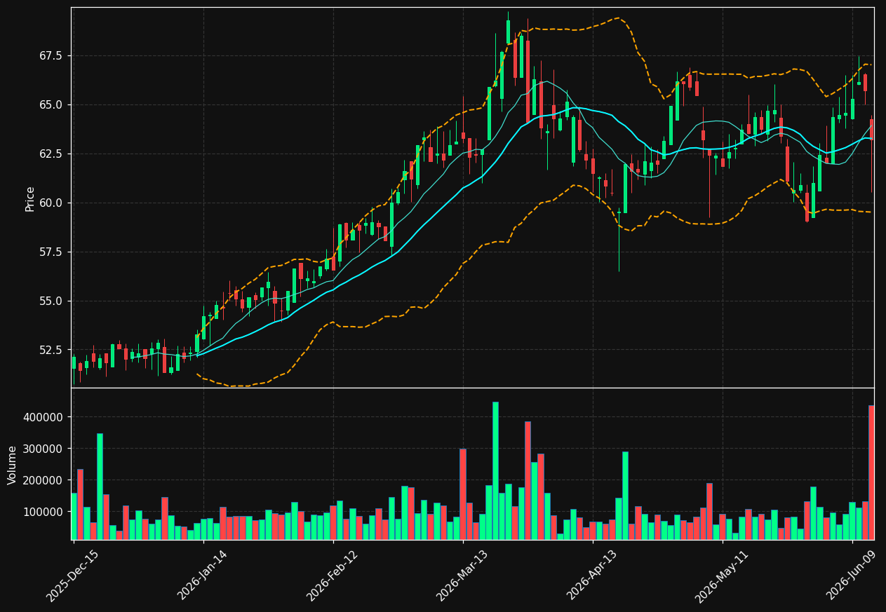 CQP chart